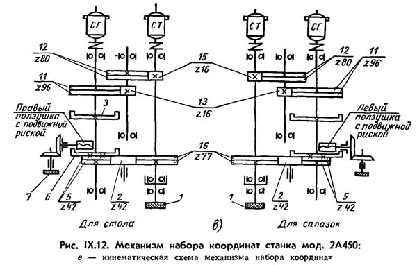 2А450 Кінематична схема механізму набору координат